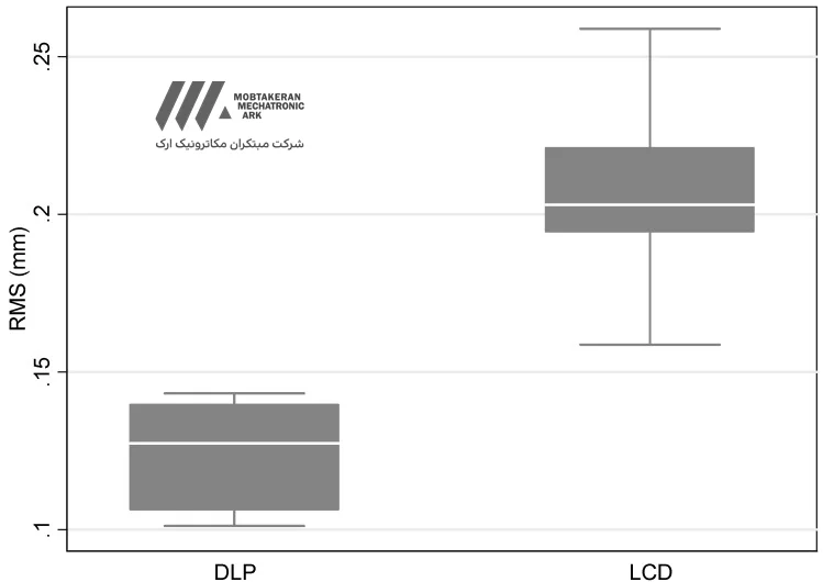 مقایسه دقت بین فناوری پرینتر DLP و LCD برای پرینتر دندانپزشکی