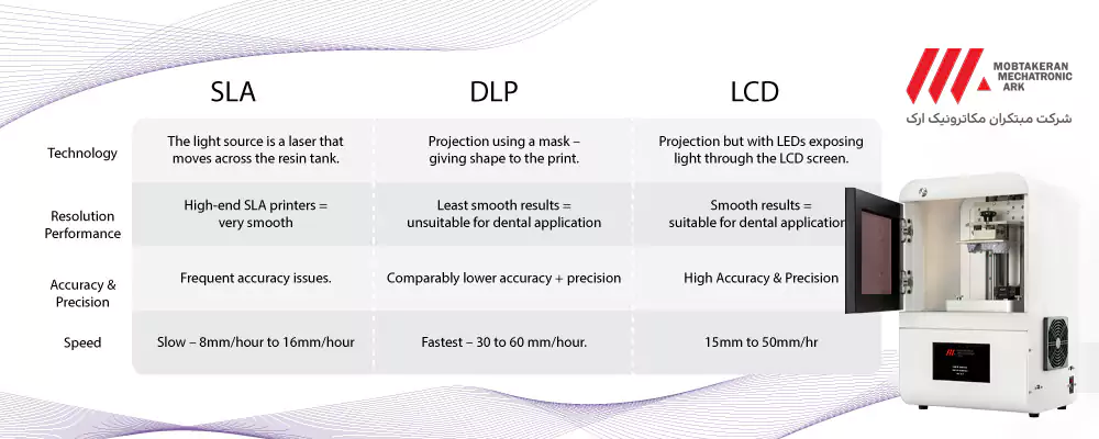 مقایسه دقت بین فناوری پرینتر DLP و LCD برای پرینتر دندانپزشکی