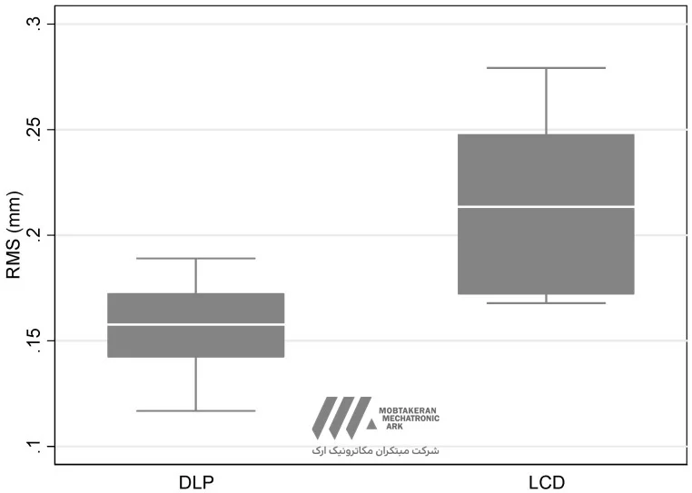 مقایسه دقت بین فناوری پرینتر DLP و LCD برای پرینتر دندانپزشکی