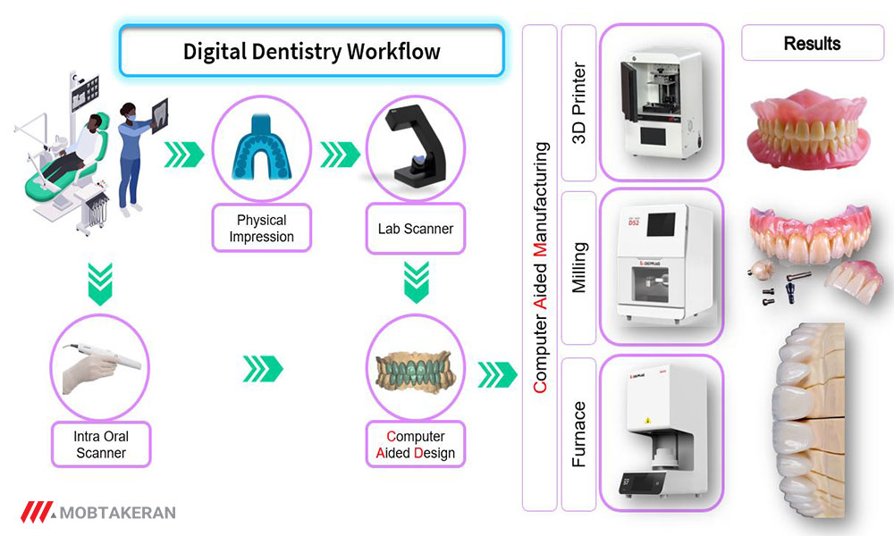 تجهیزات دندانپزشکی دیجیتال