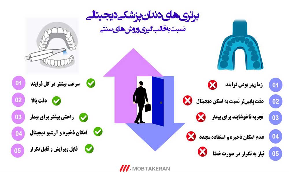 مزیت‌های دیجیتالی شدن دردندانپزشکی
