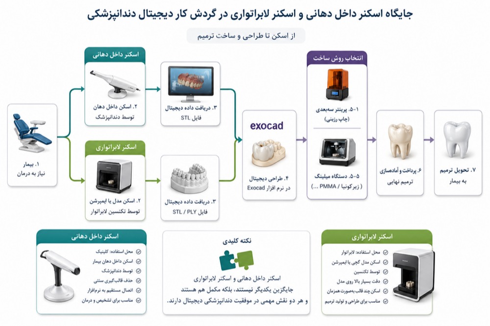 گردش کار دندانپزشکی دیجیتال